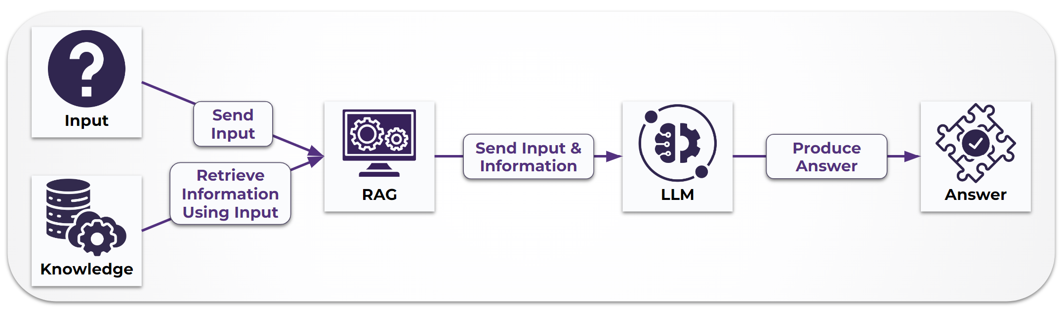 RAG and LLM integration A RAG can enhance an LLM to produce a cleaner answer